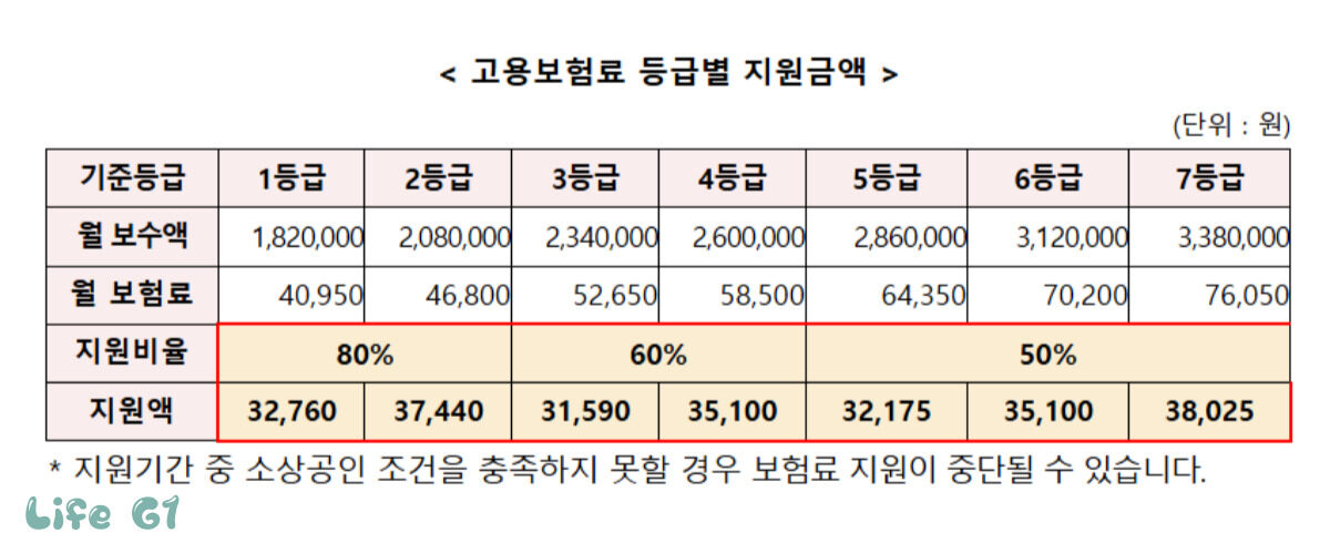 소상공인 고용보험료 지원 사업 신청 방법 총정리! (자영업자 고용보험료) 1 소상공인 고용보험료 지원