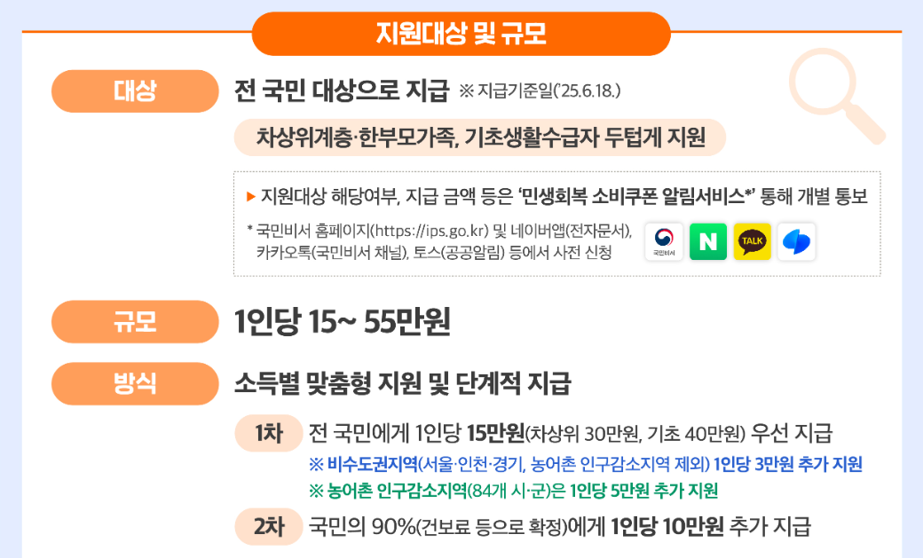 2025 민생회복지원금 신청 기간 및 방법부터 사용처까지 (민생회복 소비쿠폰) 3 image 1