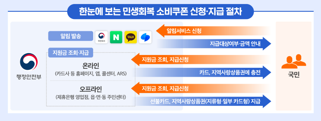 2025 민생회복지원금 신청 기간 및 방법부터 사용처까지 (민생회복 소비쿠폰) 6 image 3