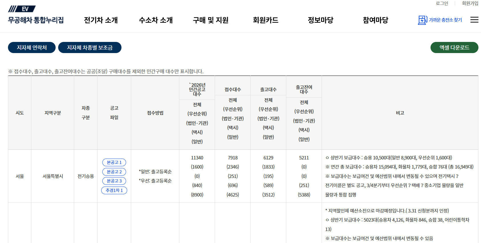 전기차 보조금 조회 방법! 지역별, 차종별 일정 및 현황 조회 사이트 2 전기차 보조금 조회 방법